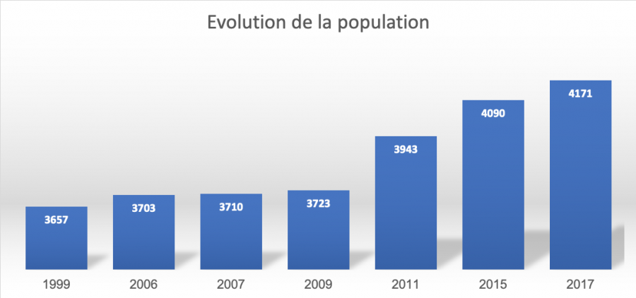 évolution de la population